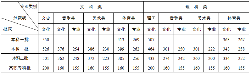 湖南省2020普通高校招生錄取控制分數線