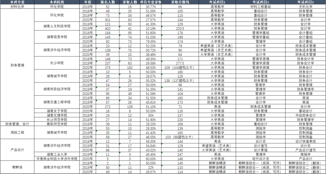 湖南省專升本歷年考試科目和錄取情況