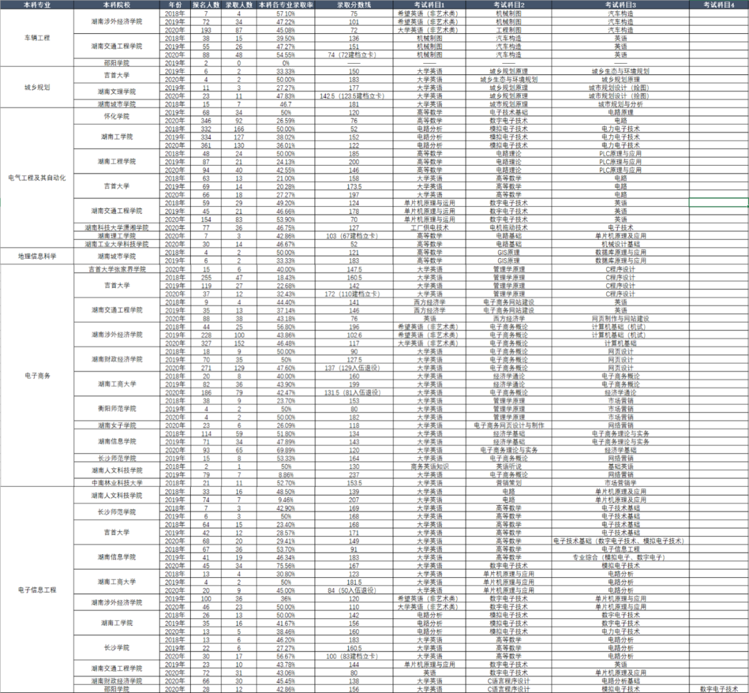 湖南省專升本歷年考試科目和錄取情況