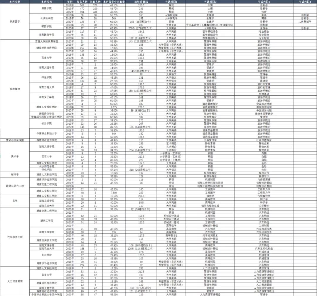 湖南省專升本歷年考試科目和錄取情況