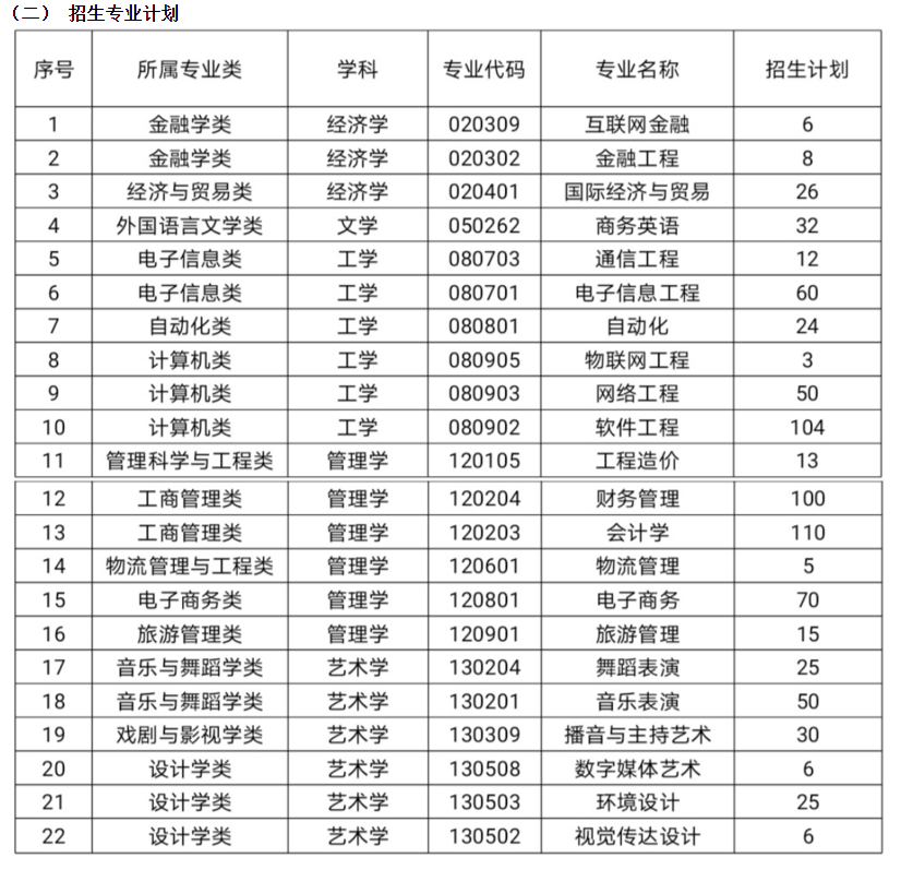 2021年湖南信息學院專升本招生計劃