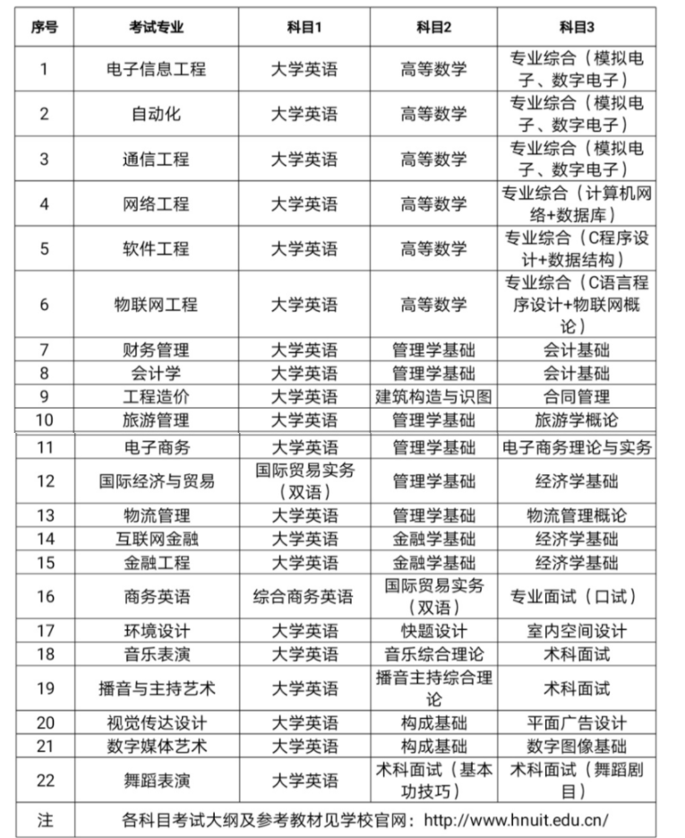 2021年湖南信息學院專升本招生計劃
