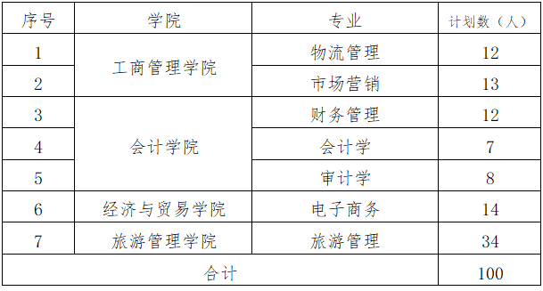 2021年湖南工商大學(xué)專升本招生簡(jiǎn)章