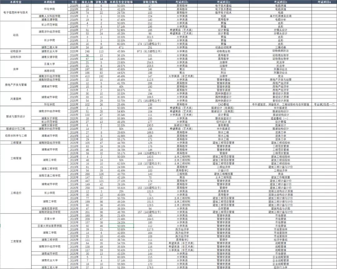 湖南專升本考試本科專業(yè)歷年報(bào)考及錄取情況