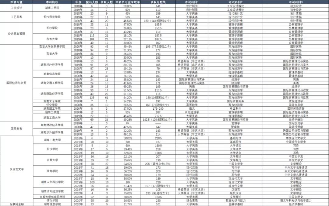 湖南專升本考試本科專業(yè)歷年報(bào)考及錄取情況