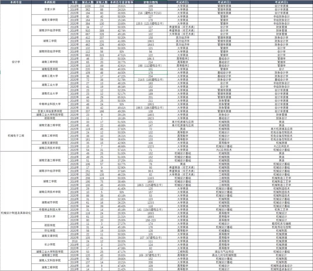 湖南專升本考試本科專業(yè)歷年報(bào)考及錄取情況