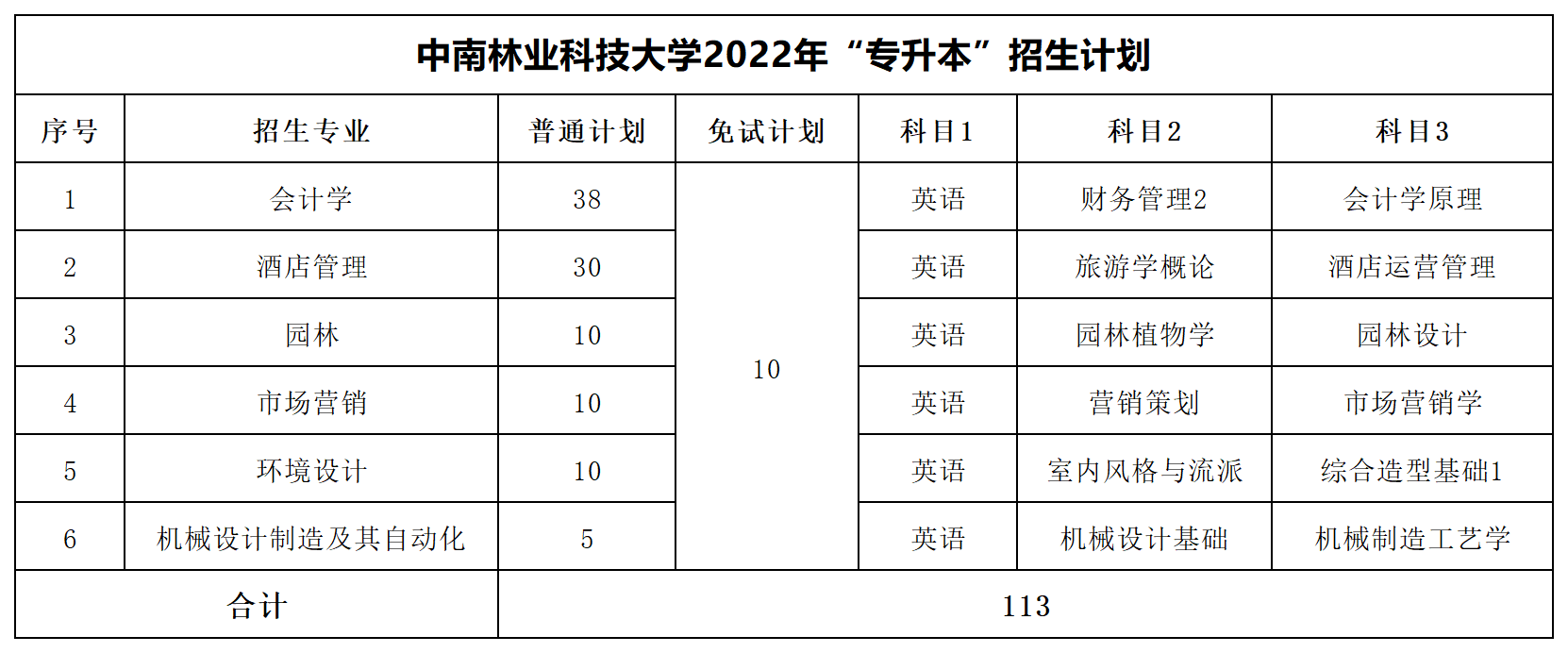 2022年湖南專升本招生數據匯總