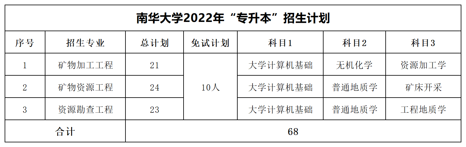 2022年湖南專升本招生數據匯總