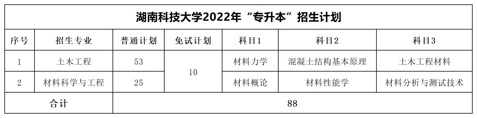 2022年湖南專升本招生數據匯總
