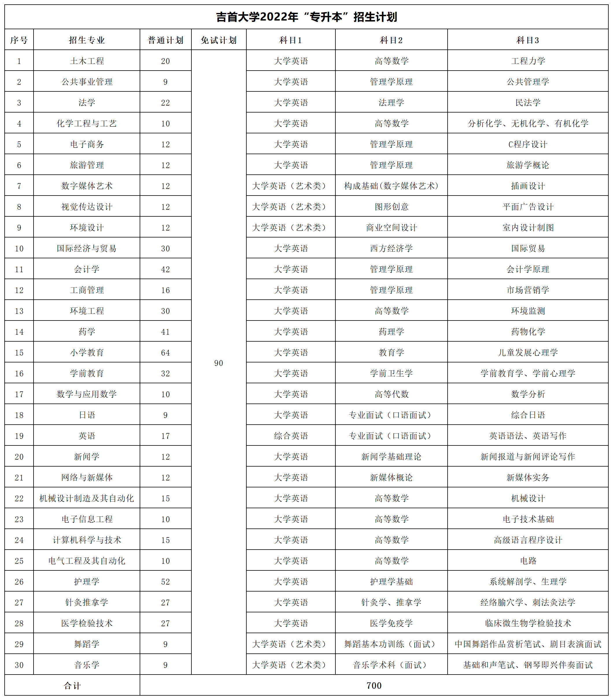 2022年湖南專升本招生數據匯總
