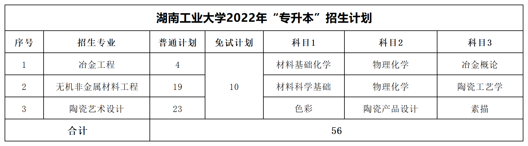 2022年湖南專升本招生數據匯總