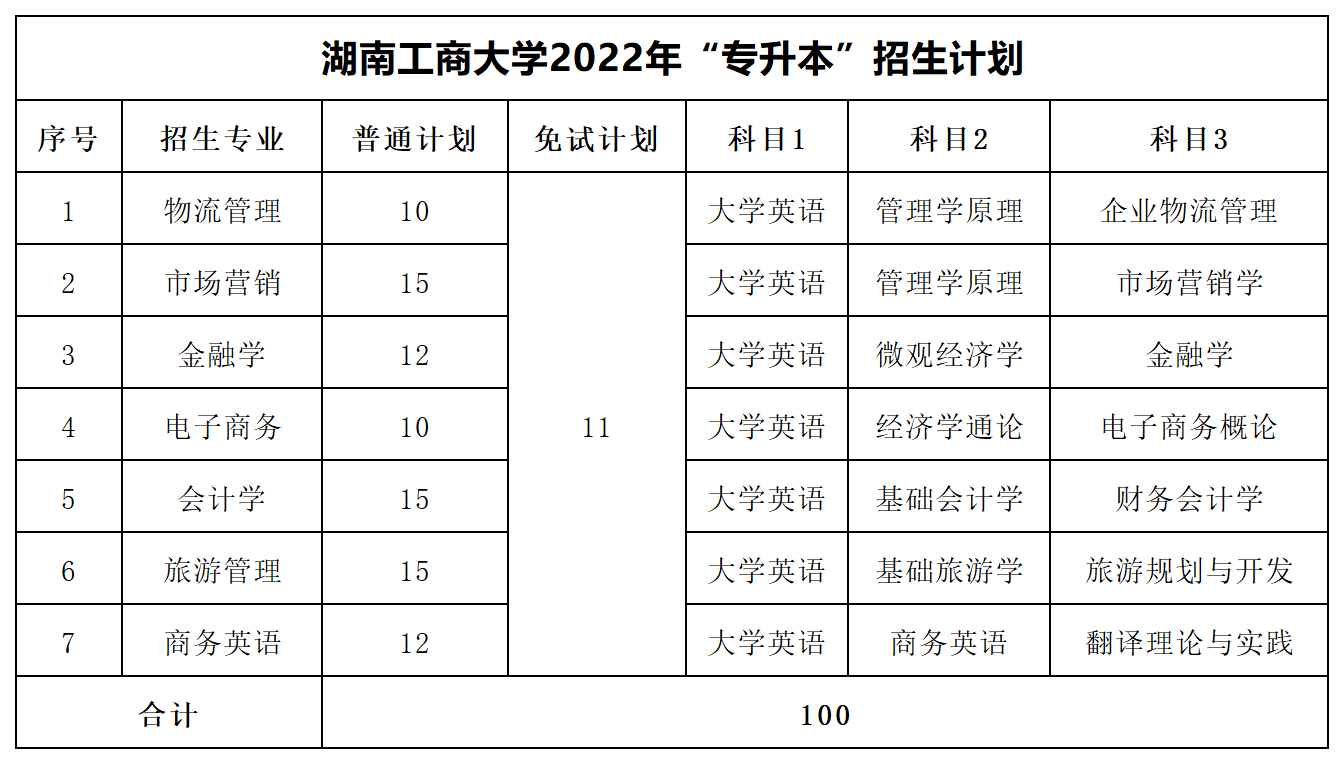 2022年湖南專升本招生數據匯總