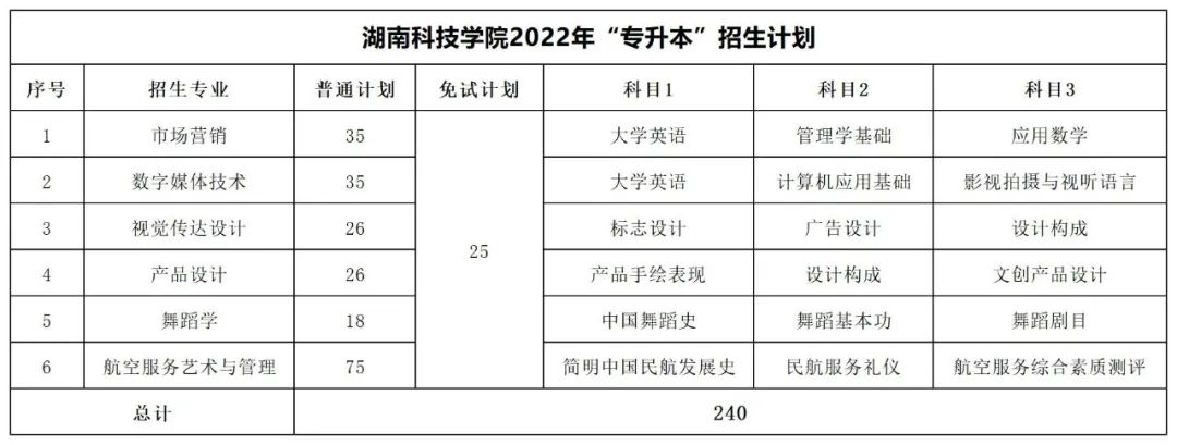 2022年湖南專升本招生數據匯總