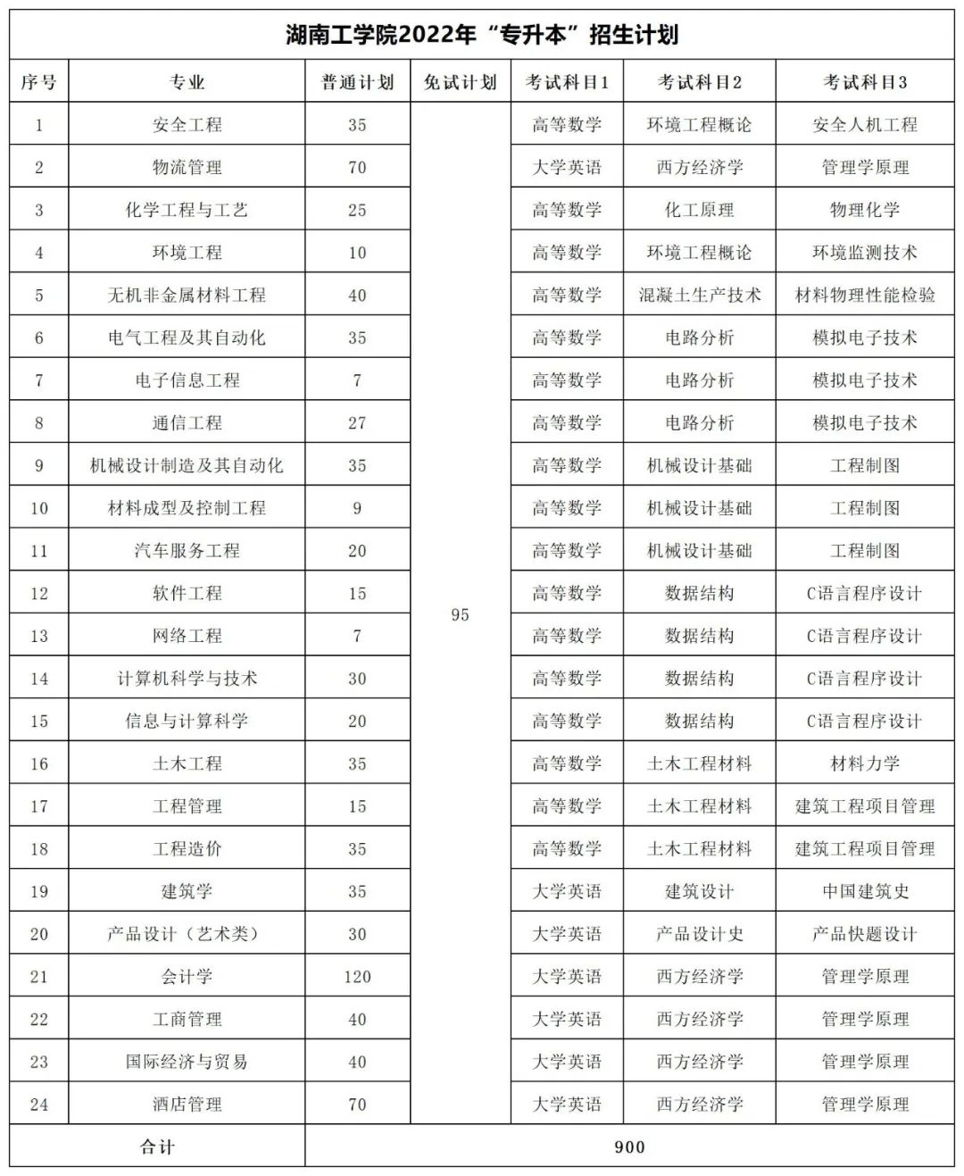 2022年湖南專升本招生數據匯總