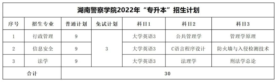 2022年湖南專升本招生數據匯總