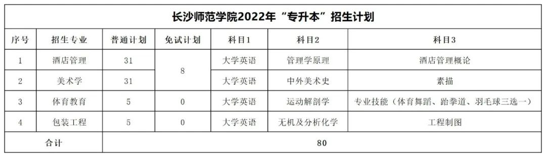 2022年湖南專升本招生數據匯總
