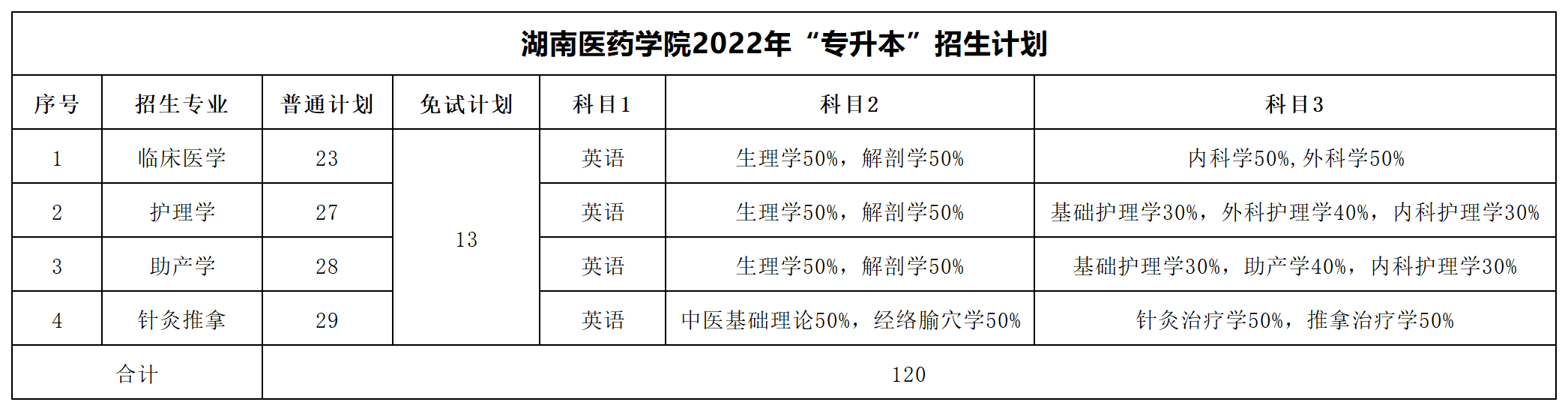 2022年湖南專升本招生數據匯總