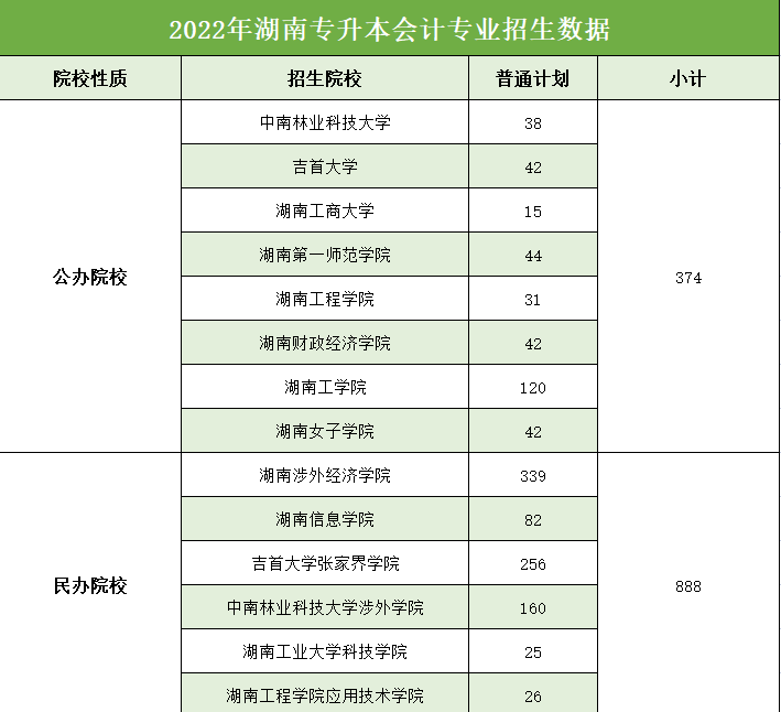 2022年湖南專升本會計學(xué)專業(yè)報錄比分析