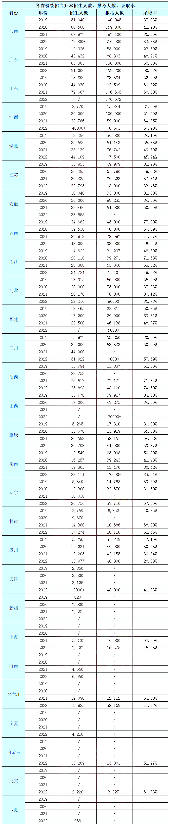 最高錄取率74.6%!2022年湖南專升本錄取率!