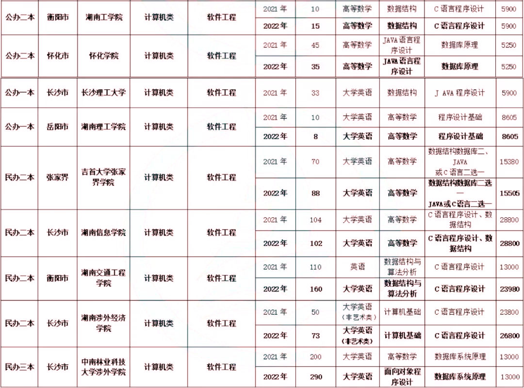 2023年湖南專升本軟件工程專業介紹