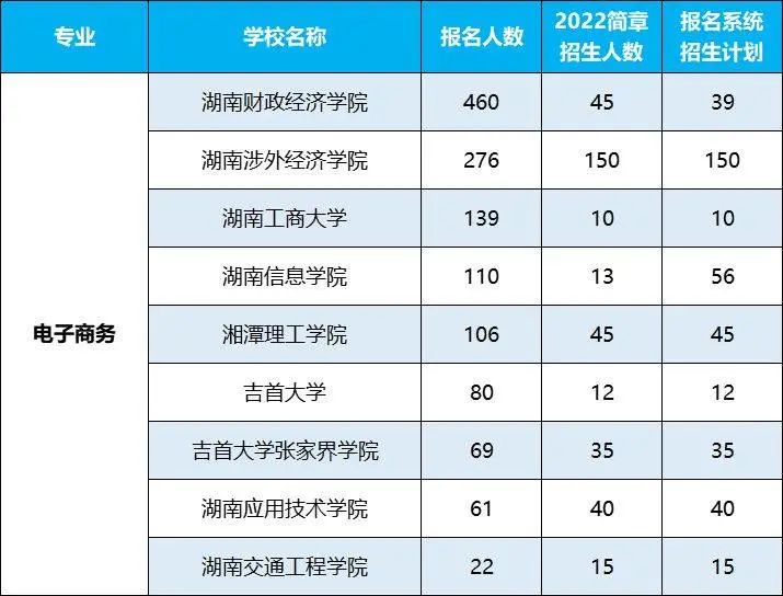 2022年湖南專升本招生排名前十的熱門專業(yè),第一是它!