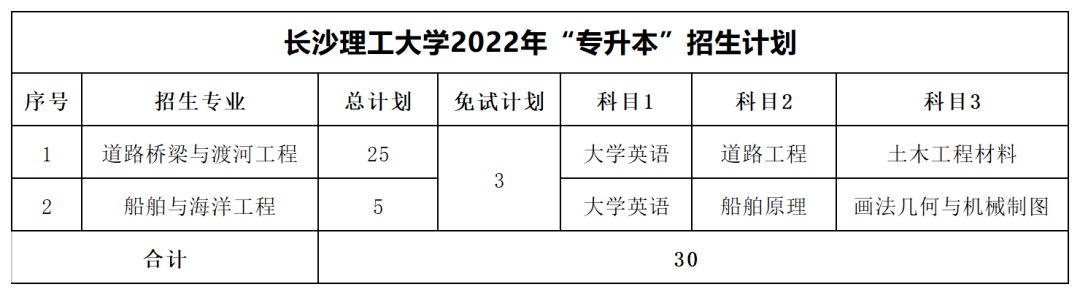 2022年長沙理工大學(xué)專升本最低分?jǐn)?shù)線出爐!