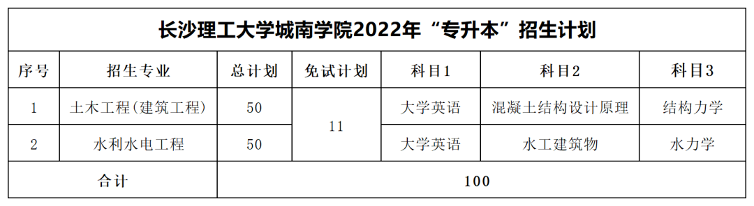 2022年長沙理工大學(xué)專升本最低分?jǐn)?shù)線出爐!