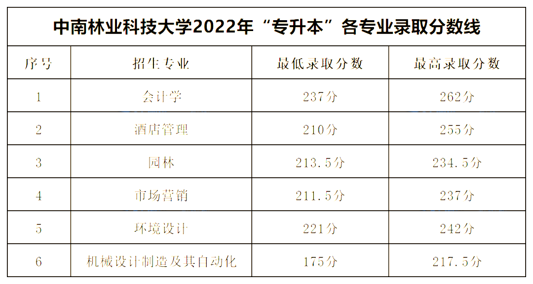 2022年中南林業科技大學專升本錄取分數線公布!