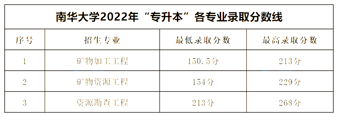2022年南華大學專升本錄取分數線公布！
