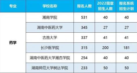 2022年湖南專升本招生排名前十的熱門專業！