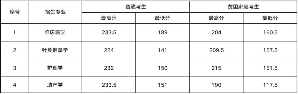 2023年湖南醫藥學院專升本報考指南