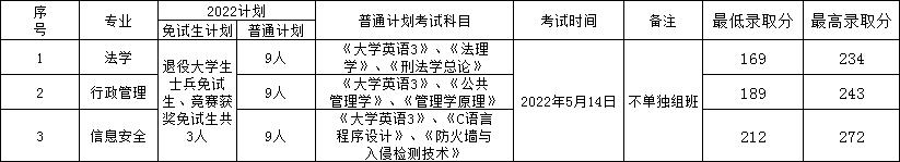 2022年湖南警察學院專升本錄取分數線公布!
