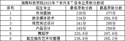 2022年湖南科技學院專升本錄取分數線公布！