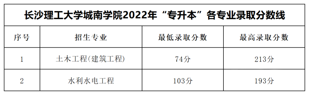 2022年長沙理工大學(xué)城南學(xué)院專升本錄取分?jǐn)?shù)線公布!