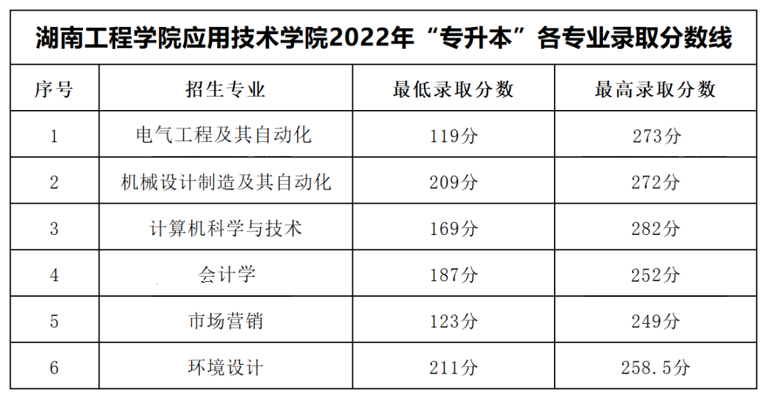 2022年湖南工程學院應用技術學院專升本錄取分數線公布!