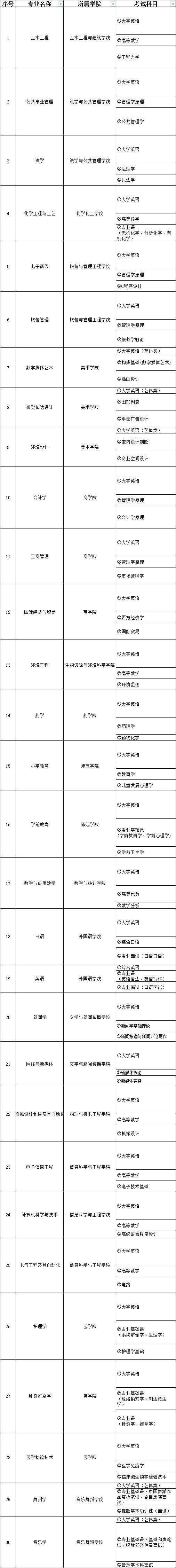 湖南統招專升本專業綜合課是什么？
