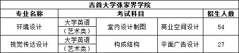 2023年湖南專升本設計類專業院校有哪些？