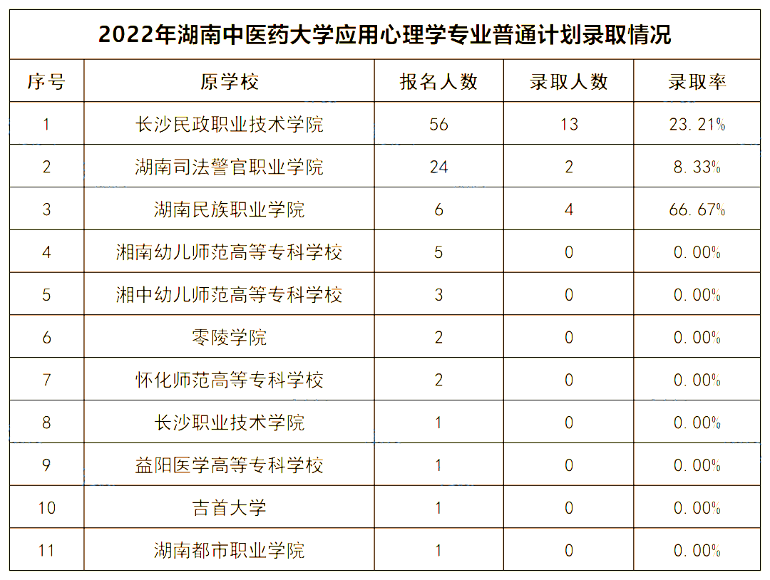 2022年湖南中醫藥大學專升本錄取數據揭秘