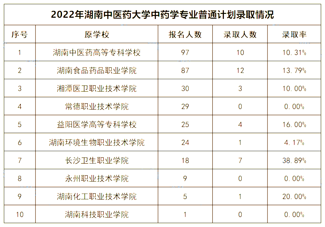 2022年湖南中醫藥大學專升本錄取數據揭秘