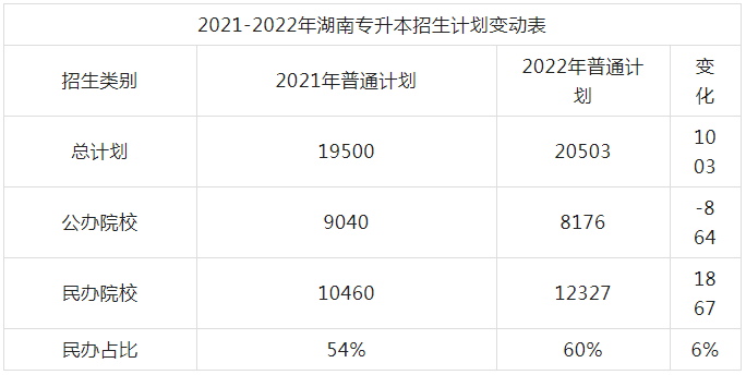 2023年湖南專升本招生計(jì)劃預(yù)測