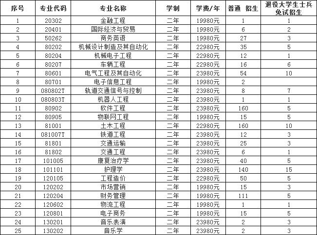 2022年湖南交通工程學(xué)院專升本考試大綱