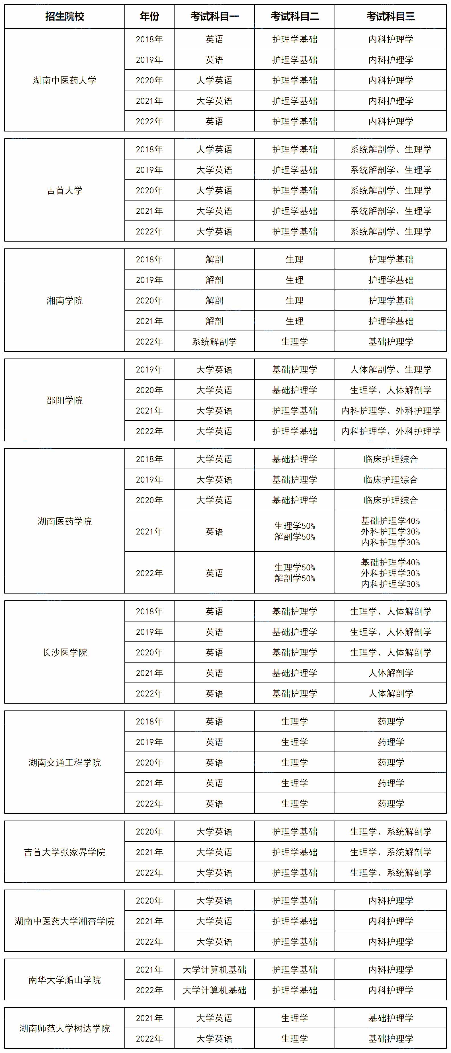 湖南專升本護理學專業歷年分數線及錄取情況