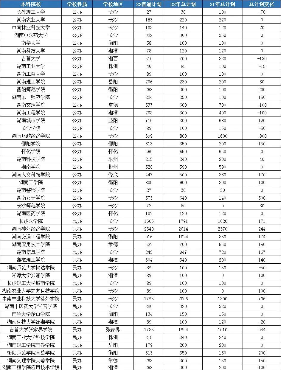 23年考研縮招，湖南專升本招生專業(yè)會停招或縮招嗎？