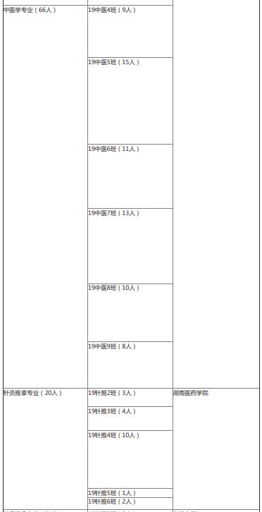2022年湖南中醫藥高等專科學校中醫學院專升本錄取情況