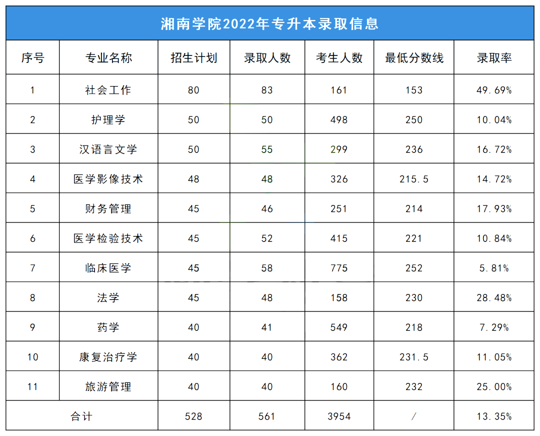 湖南2023年湘南學院專升本擇校指南
