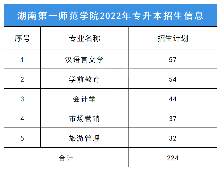 2023年湖南第一師范學院專升本擇校指南