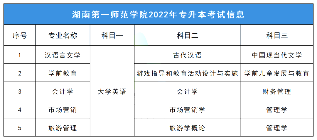 2023年湖南第一師范學院專升本擇校指南