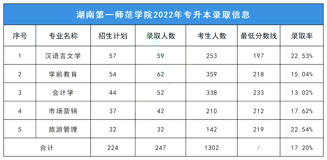 2023年湖南第一師范學院專升本擇校指南