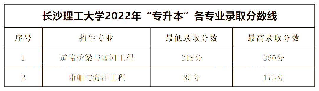 2022年湖南專升本公辦一本錄取分數線匯總