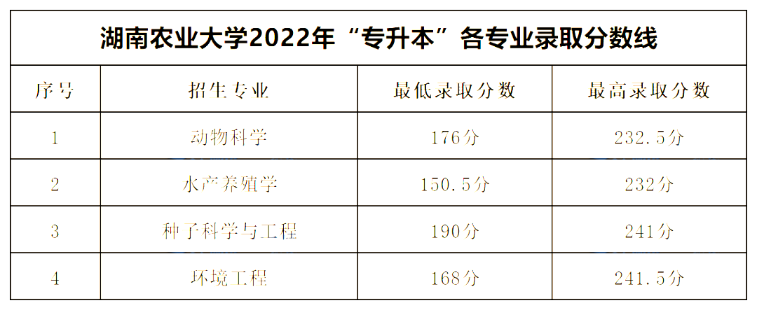 2022年湖南專升本公辦一本錄取分數線匯總